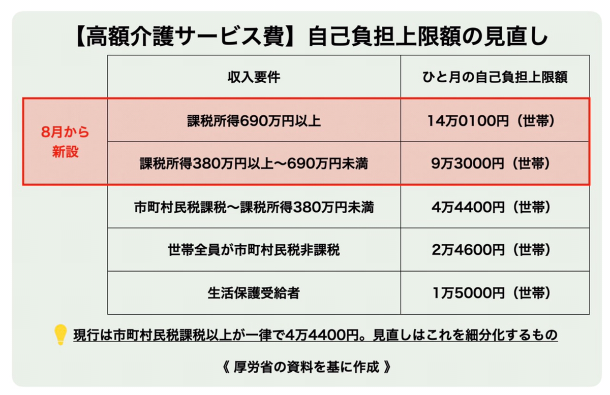 【本社】高額介護サービス費の上限変更